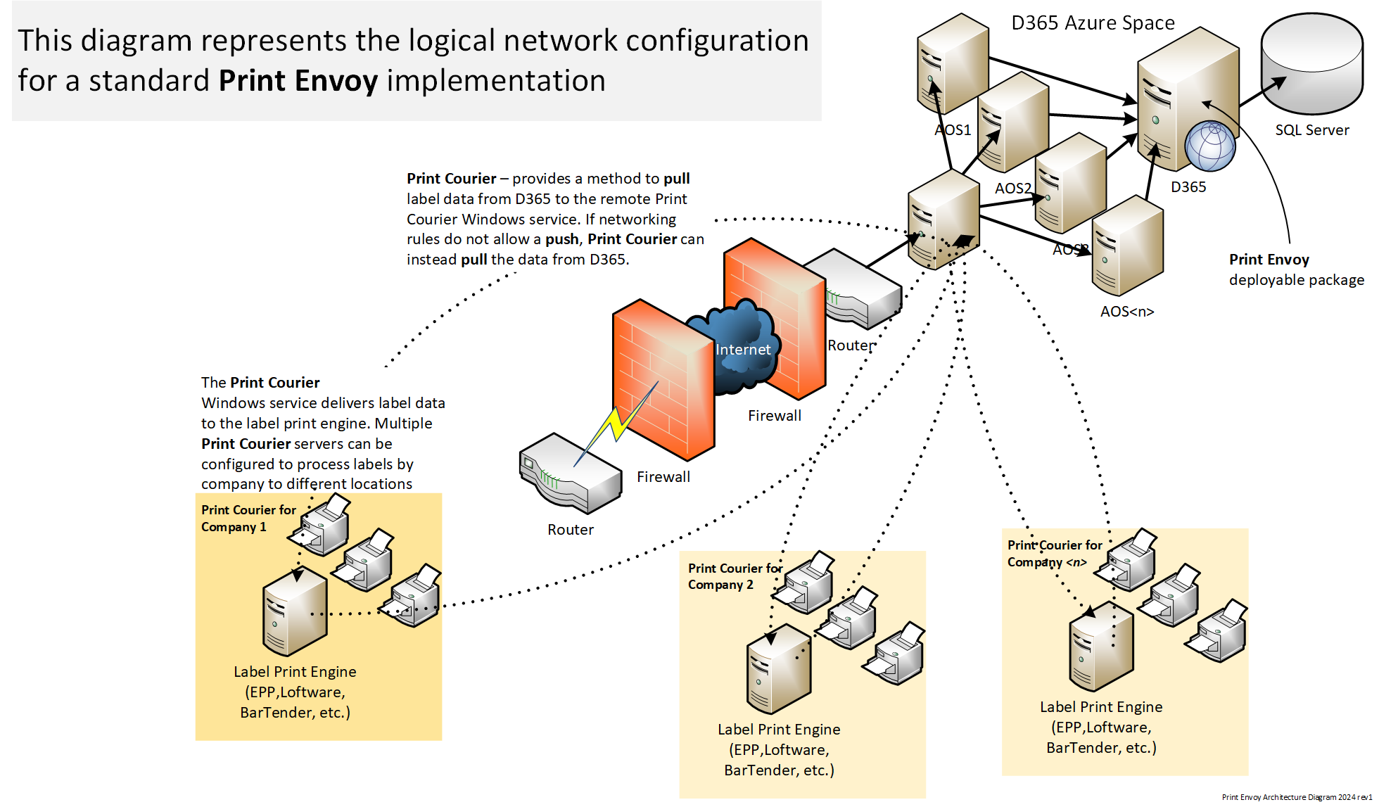 D365 label printing architecture diagram