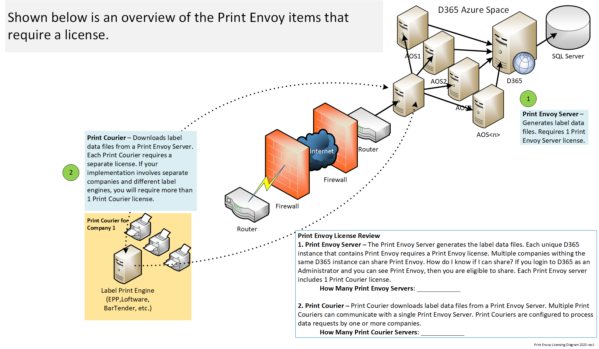 D365 printing solution