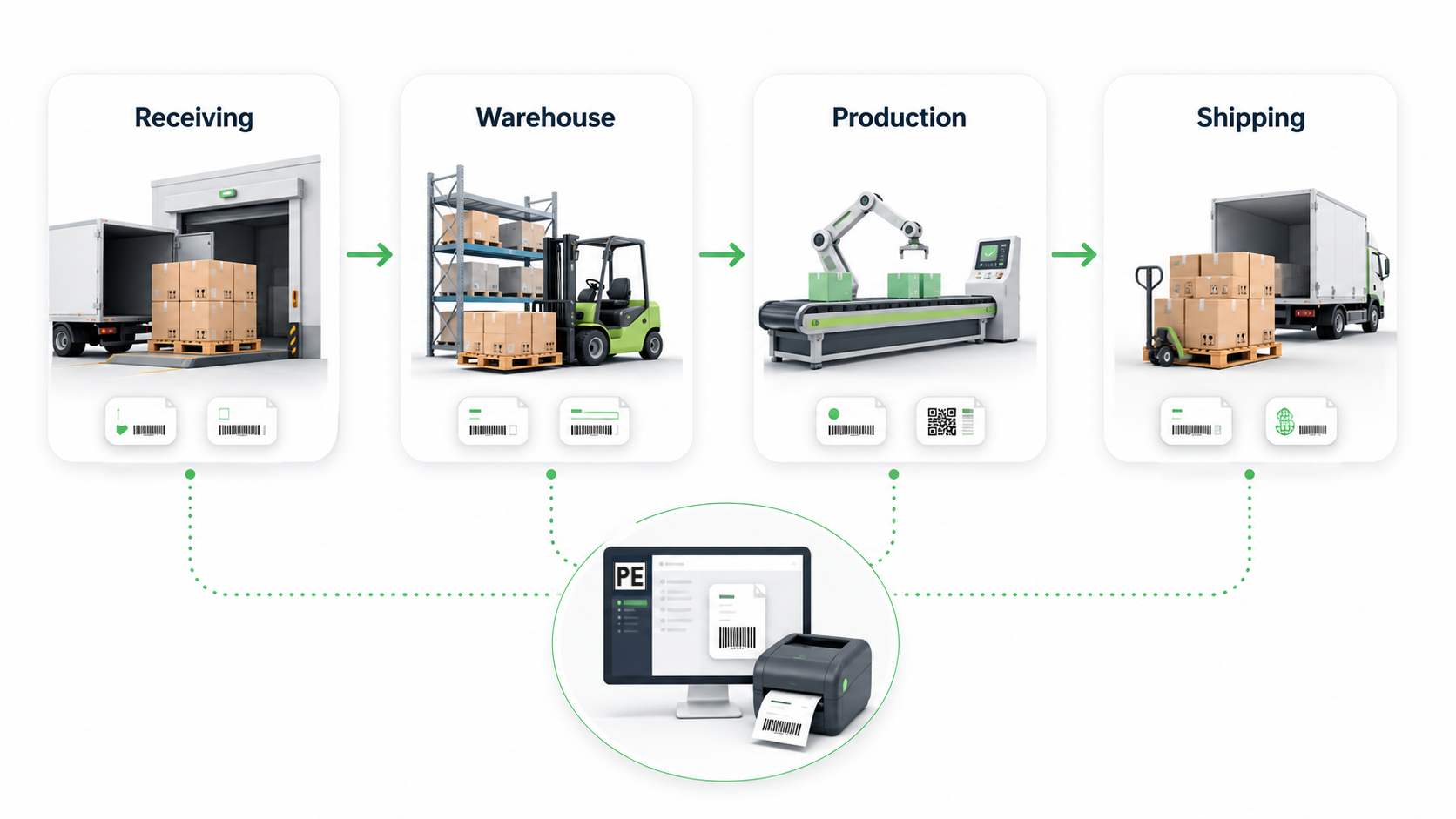 Workflow diagram showing four stages: Receiving, Warehouse, Production, Shipping, connected by green arrows with labeling/printing icons below each step plus a central PE software screen and printer.