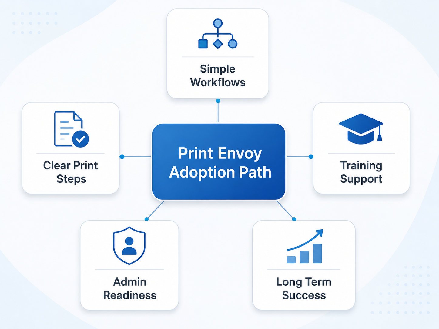 Flow diagram with a central blue tile 'Print Envoy Adoption Path' connected to five tiles: Simple Workflows, Clear Print Steps, Training Support, Admin Readiness, and Long Term Success.