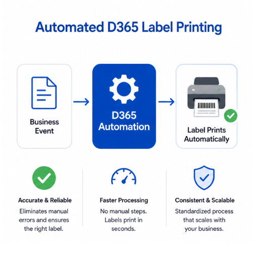 Automated D365 label printing workflow showing a business event triggering automation so barcode labels print automatically with fewer manual steps and fewer errors.