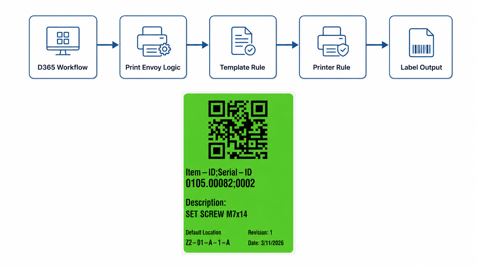 D365 label printing workflow showing Print Envoy logic, template rules, printer rules, and final barcode label output.