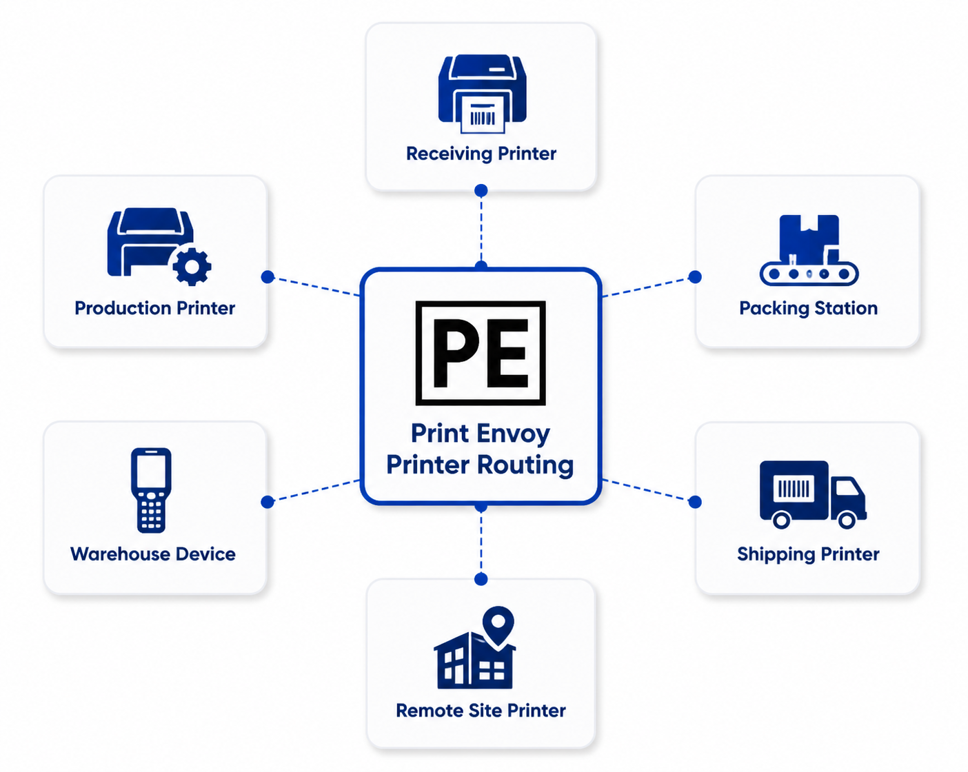 D365 Printer Routing with Print Envoy