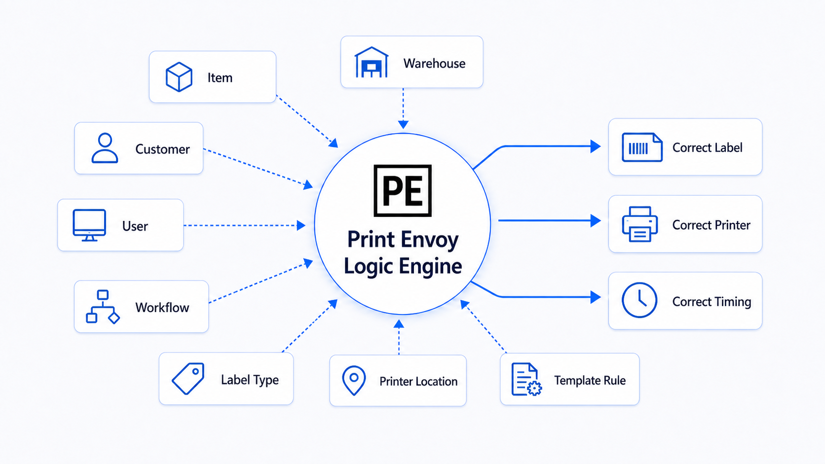 D365 Label Printing Logic Graphic