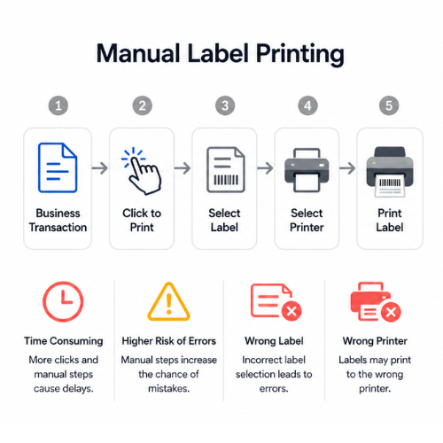 Manual label printing workflow showing extra user steps such as clicking print, selecting a label, choosing a printer, and printing the label, with delay and error risks.