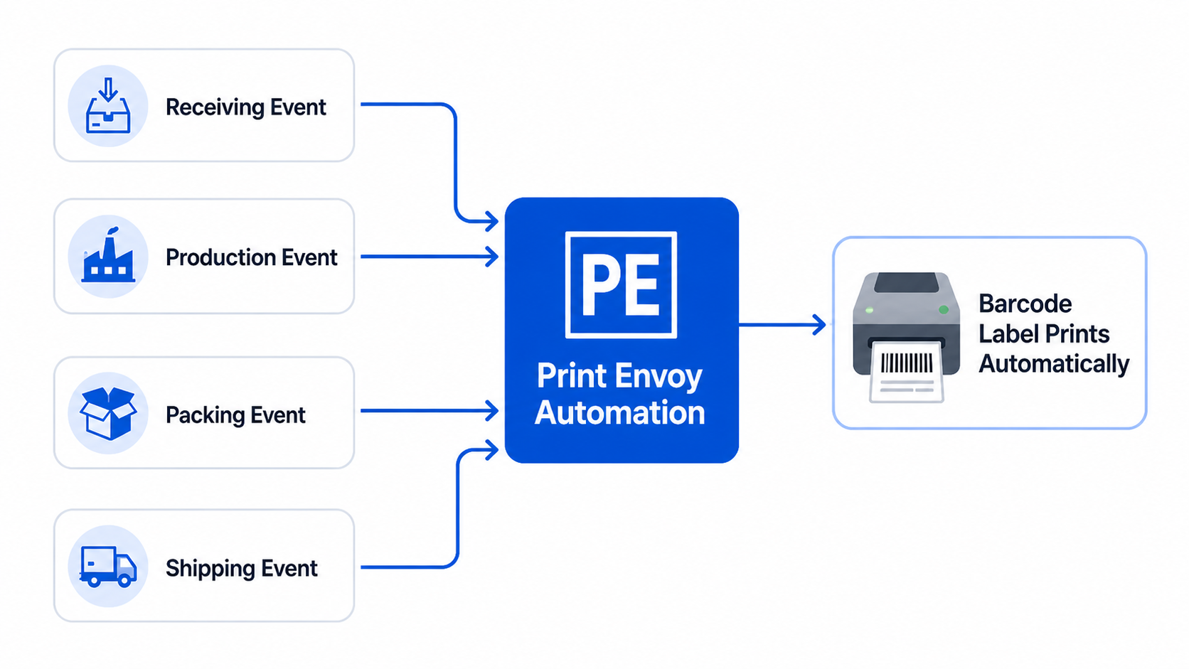 D365 label printing automation triggered by receiving, production, packing, and shipping workflows