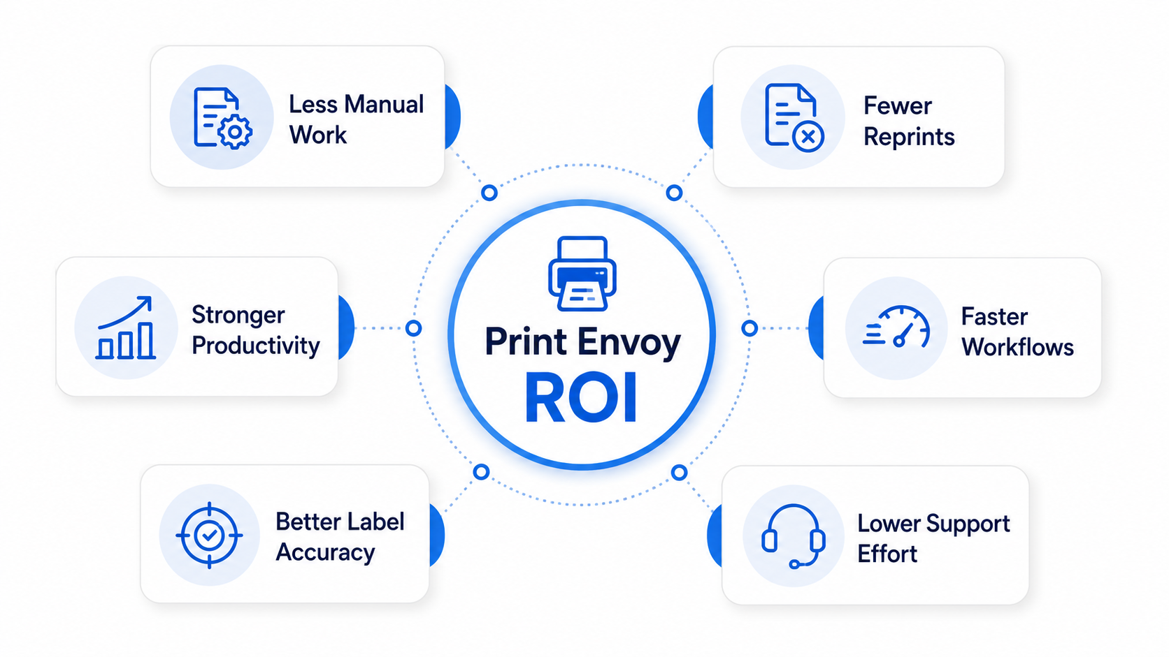 D365 label printing ROI with Print Envoy reducing manual work, reprints, support effort, and operational labeling costs