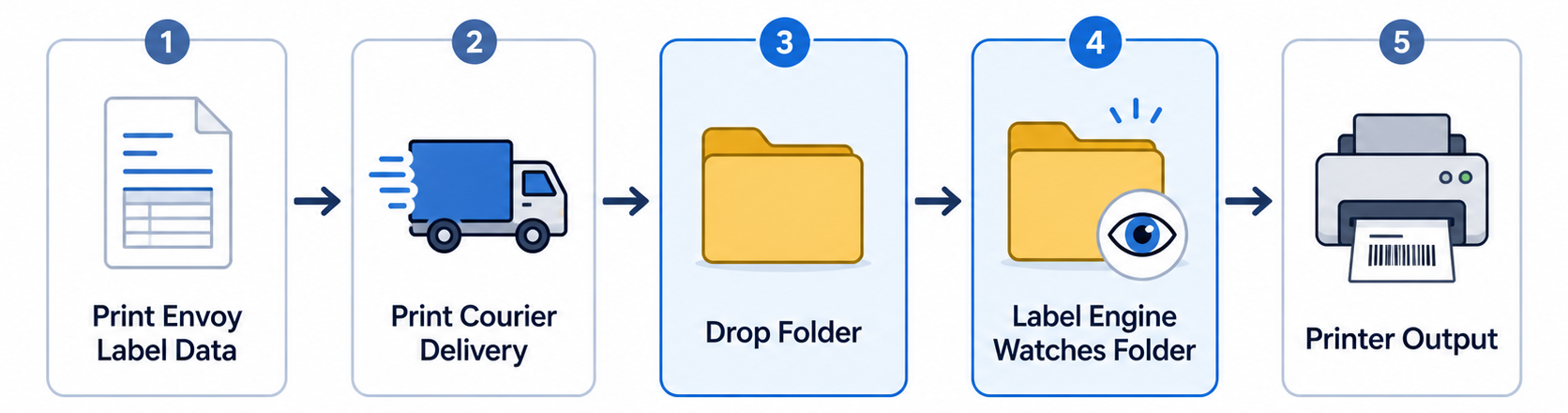 Workflow steps: Print envoy label data → courier delivery → Drop Folder → Label Engine watches folder → Printer output.