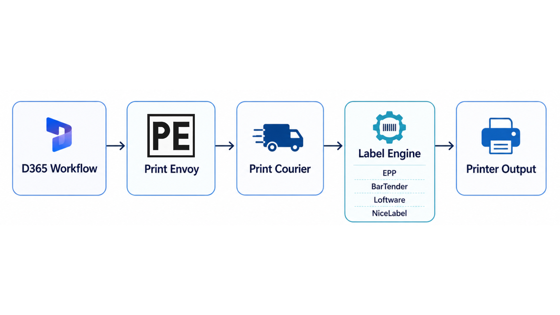 Print Envoy integration diagram