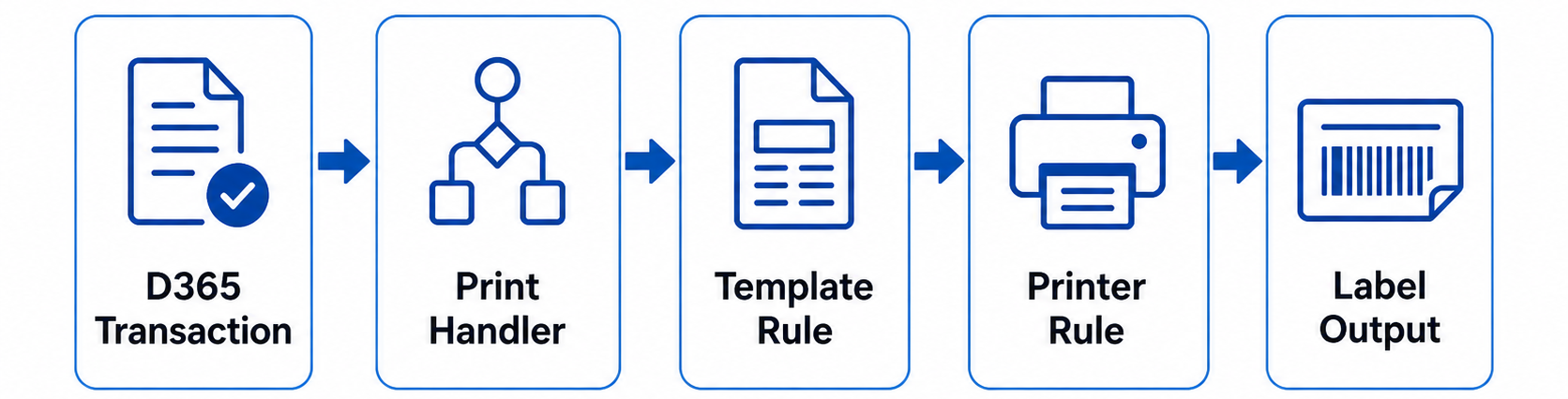 Flowchart of D365 Transaction moving through Print Handler, Template Rule, Printer Rule to Label Output